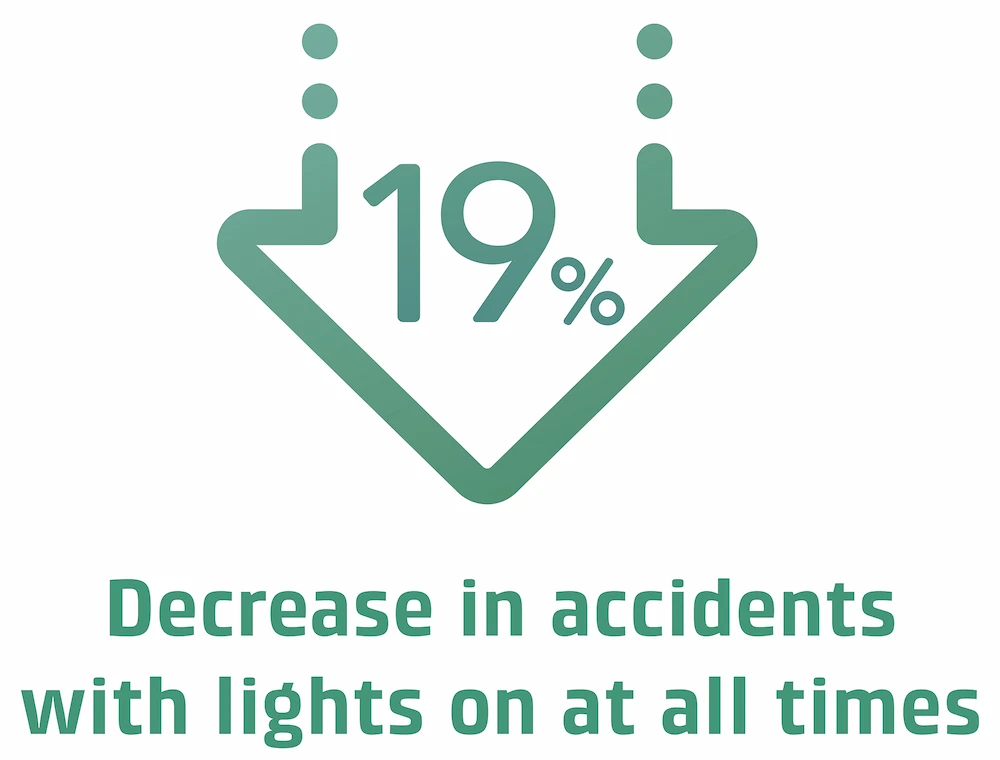 decrease in accidents